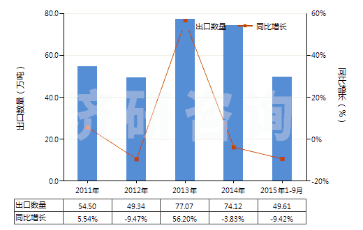 2011-2015年9月中國固體氫氧化鈉(HS28151100)出口量及增速統(tǒng)計 2011-2015年9月中國固體氫氧化鈉(HS28151100)出口量及增速統(tǒng)計